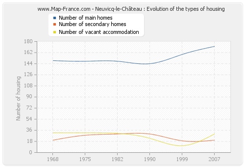 Neuvicq-le-Château : Evolution of the types of housing
