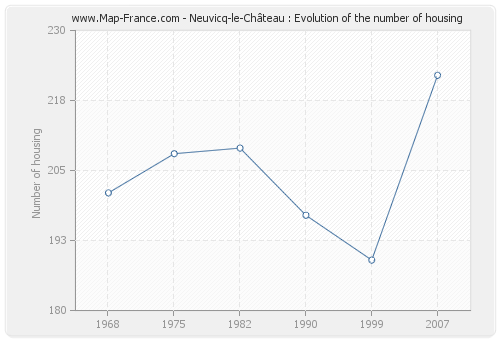 Neuvicq-le-Château : Evolution of the number of housing