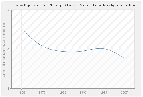 Neuvicq-le-Château : Number of inhabitants by accommodation