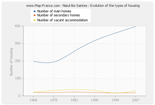 Nieul-lès-Saintes : Evolution of the types of housing