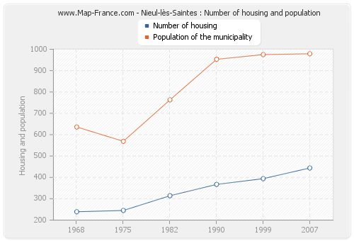 Nieul-lès-Saintes : Number of housing and population