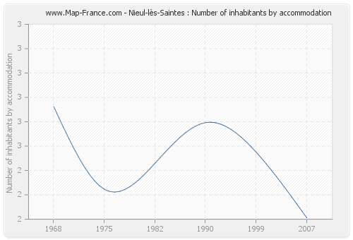 Nieul-lès-Saintes : Number of inhabitants by accommodation