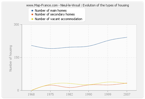 Nieul-le-Virouil : Evolution of the types of housing