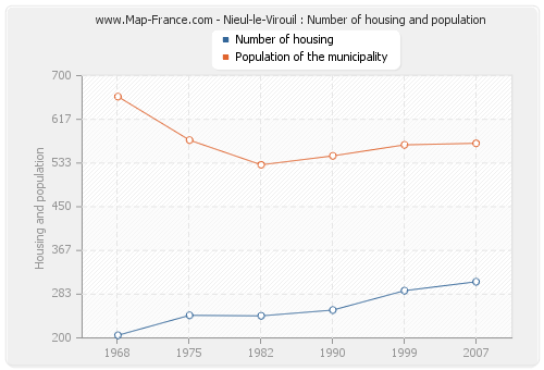 Nieul-le-Virouil : Number of housing and population