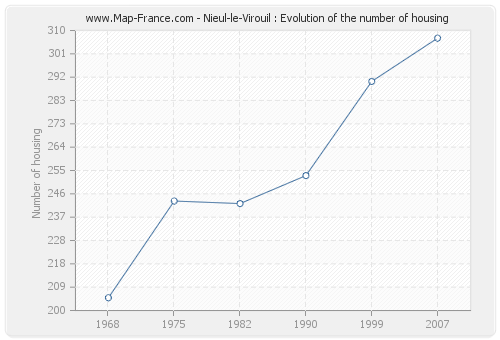 Nieul-le-Virouil : Evolution of the number of housing