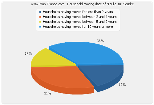 Household moving date of Nieulle-sur-Seudre
