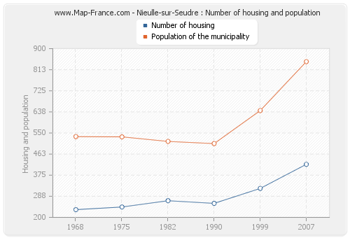 Nieulle-sur-Seudre : Number of housing and population