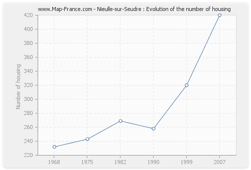 Nieulle-sur-Seudre : Evolution of the number of housing