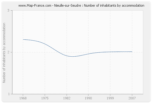 Nieulle-sur-Seudre : Number of inhabitants by accommodation