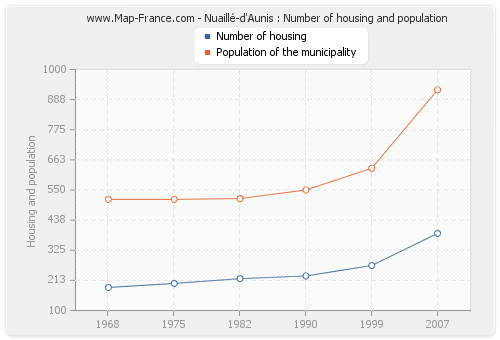 Nuaillé-d'Aunis : Number of housing and population