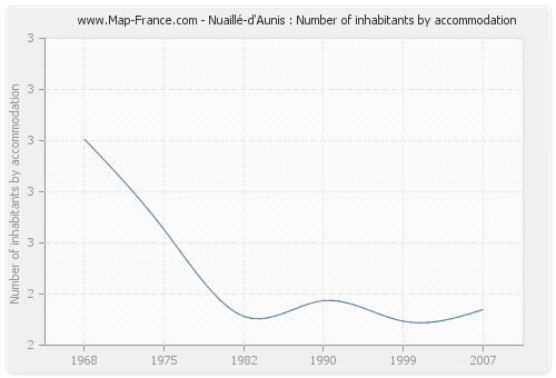 Nuaillé-d'Aunis : Number of inhabitants by accommodation