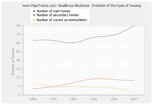 Nuaillé-sur-Boutonne : Evolution of the types of housing