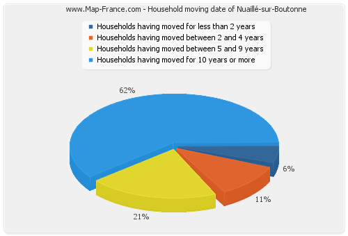 Household moving date of Nuaillé-sur-Boutonne