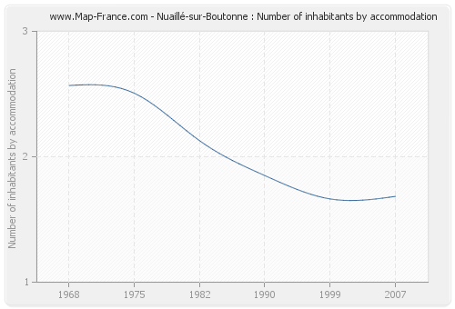 Nuaillé-sur-Boutonne : Number of inhabitants by accommodation