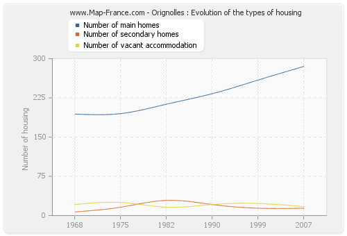 Orignolles : Evolution of the types of housing