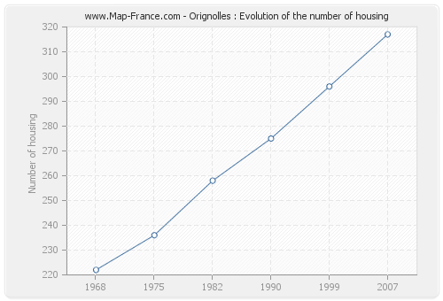 Orignolles : Evolution of the number of housing