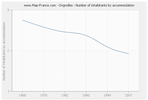 Orignolles : Number of inhabitants by accommodation