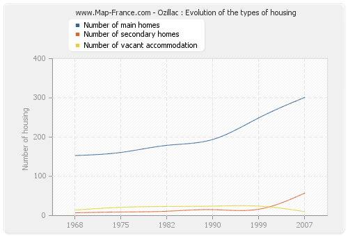 Ozillac : Evolution of the types of housing