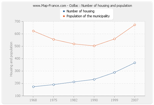 Ozillac : Number of housing and population
