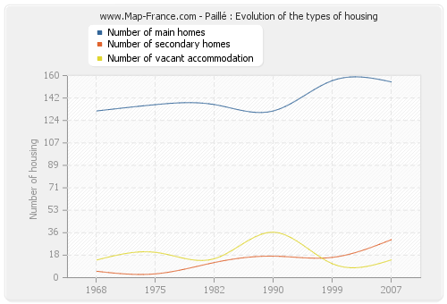 Paillé : Evolution of the types of housing