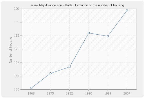 Paillé : Evolution of the number of housing