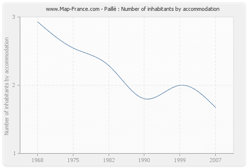 Paillé : Number of inhabitants by accommodation