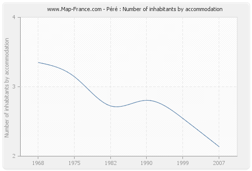 Péré : Number of inhabitants by accommodation