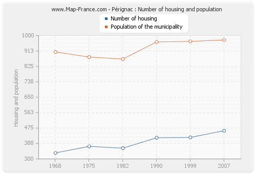 Pérignac : Number of housing and population