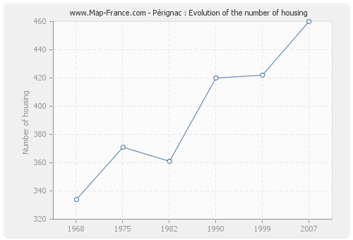 Pérignac : Evolution of the number of housing