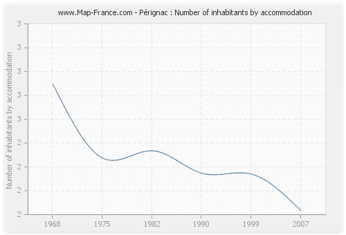 Pérignac : Number of inhabitants by accommodation