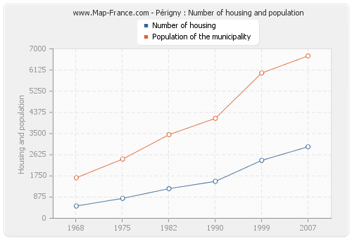 Périgny : Number of housing and population