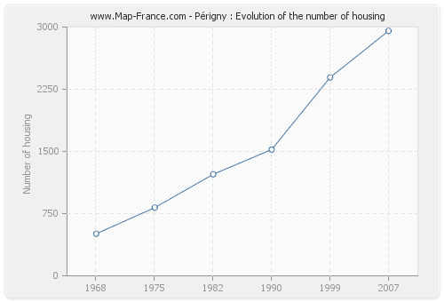 Périgny : Evolution of the number of housing