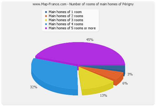 Number of rooms of main homes of Périgny