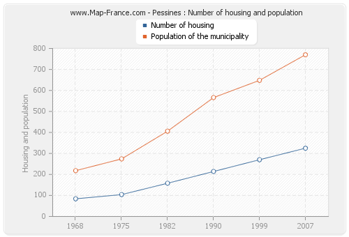 Pessines : Number of housing and population