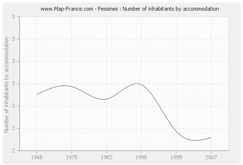 Pessines : Number of inhabitants by accommodation