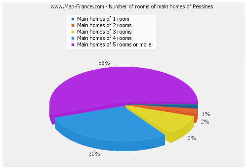 Number of rooms of main homes of Pessines