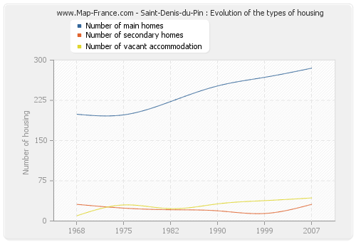 Saint-Denis-du-Pin : Evolution of the types of housing