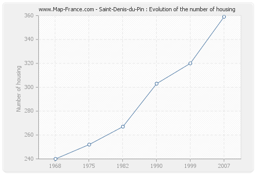 Saint-Denis-du-Pin : Evolution of the number of housing