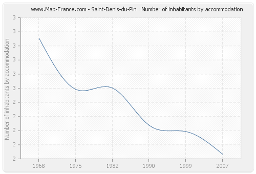 Saint-Denis-du-Pin : Number of inhabitants by accommodation