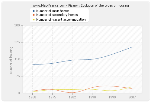 Pisany : Evolution of the types of housing