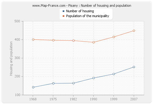 Pisany : Number of housing and population