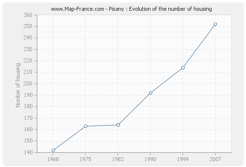 Pisany : Evolution of the number of housing