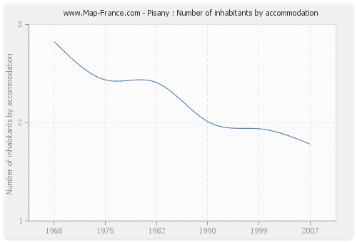 Pisany : Number of inhabitants by accommodation