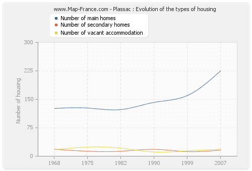 Plassac : Evolution of the types of housing