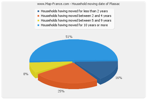 Household moving date of Plassac