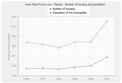 Plassac : Number of housing and population