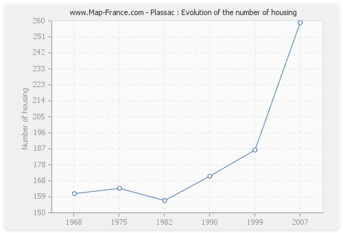Plassac : Evolution of the number of housing