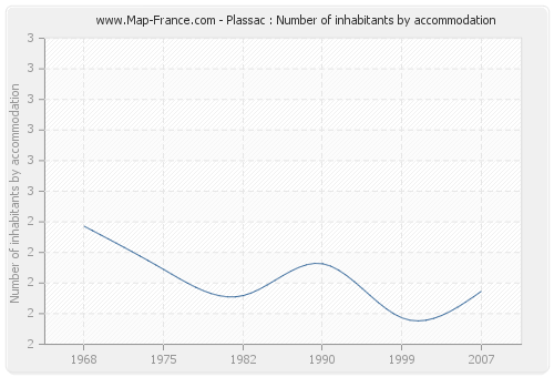 Plassac : Number of inhabitants by accommodation