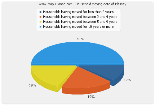 Household moving date of Plassay