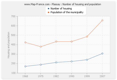 Plassay : Number of housing and population